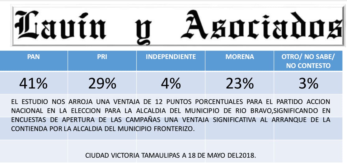 Encabeza Ulivarri encuestas locales